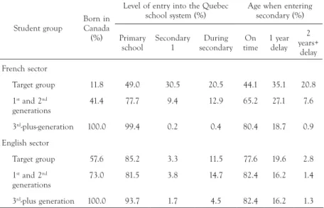 TABLE 7.  Place of birth, level of entry into the Quebec school system, and age when   entering secondary school
