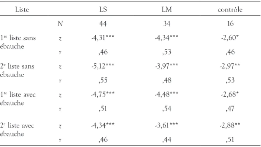 TABLEAU 1.  Comparaison prétest / post-test pour l’expression du vocabulaire avec et  sans ébauche Liste LS LM contrôle N 44 34 16 1 re  liste sans  ébauche z  -4,31*** -4,34*** -2,60* r ,46 ,53 ,46 2 e  liste sans  ébauche z -5,12*** -3,97*** -2,97** r ,5