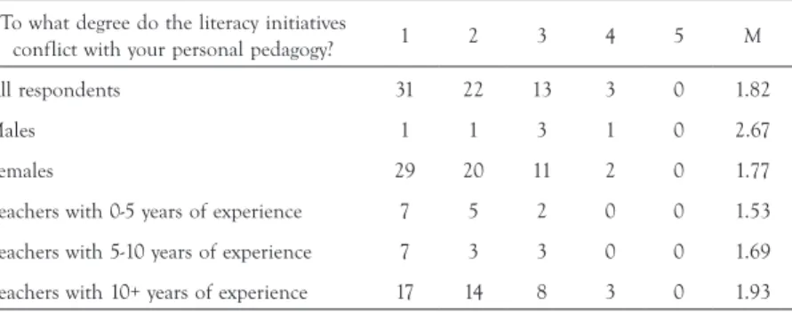 TABLE 3.  Survey question: Literacy initiatives and personal pedagogy To what degree do the literacy initiatives 