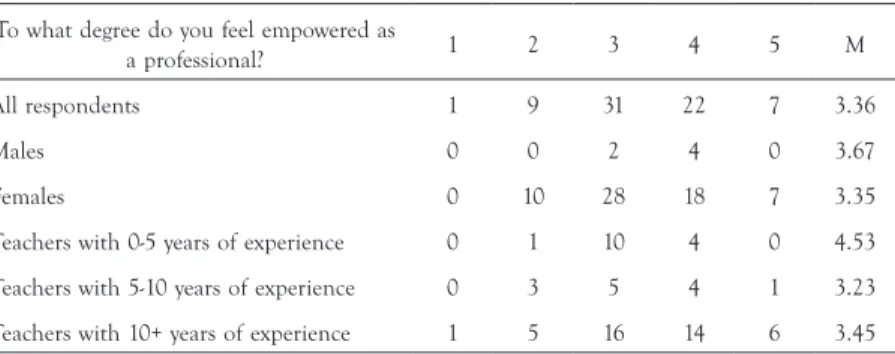 TABLE 4.  Survey question: Professional empowerment To what degree do you feel empowered as 