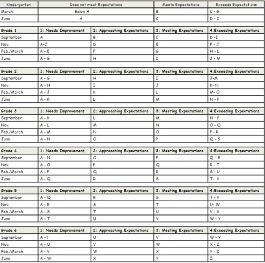 FIGURE 1.  Instructional reading level expectations (Source: PEI-DEECD, 2012, p. 19)