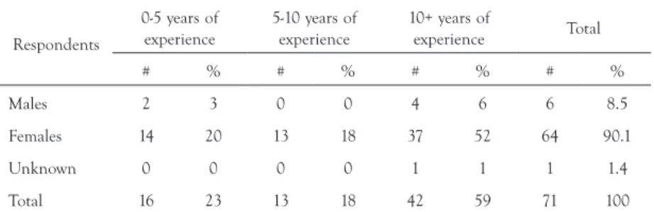 TABLE 1.  Survey respondent demographics: By quantity and percentage