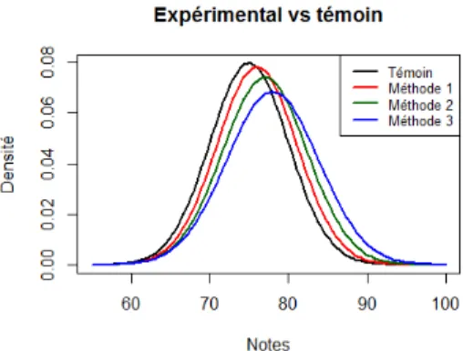 FIGURE 1.  Répartition des notes selon le groupe
