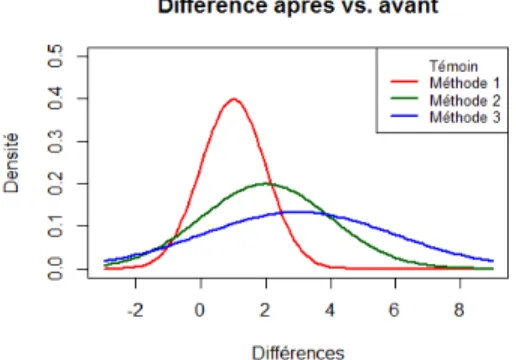 FIGURE 2.  Répartition des différences entre les notes après et avant selon le groupe Finalement, comme c’est le cas pour plusieurs effets basés sur des corrélations,  la formule (c)  ne mesure pas l’augmentation des notes (l’effet de la méthode  d’enseign