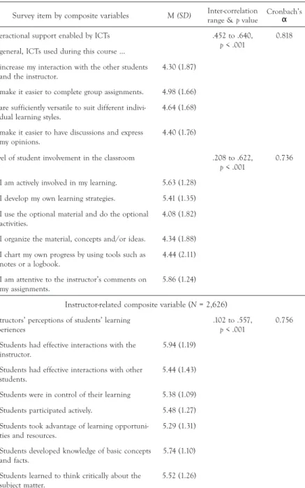 TABLE 3.  Descriptive statistics, intercorrelation range, and internal consistency   (Cronbach’s  α)  for items in composite variables (continued)