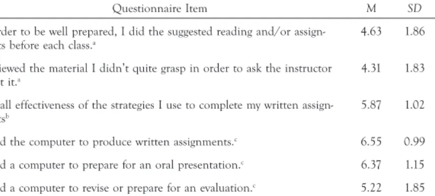 Table 4 summarizes students’ perceptions of the effectiveness and frequency  of use of learning strategies