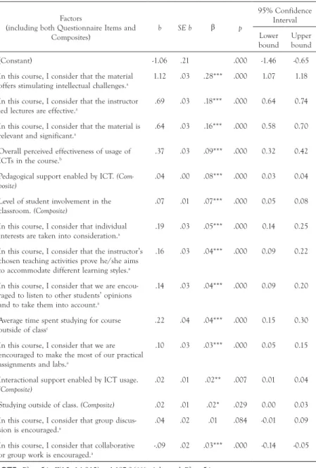 TABLE 6.  Factors predicting composite variable of students’ perceptions of global course  effectiveness (N = 14,928, predicted variable: students’ perceptions of course effectiveness  [composite])