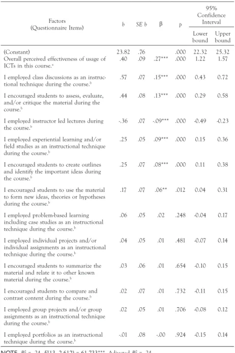 TABLE 7.  Factors predicting composite variable of instructors’ perceptions of their students’  learning experiences (N = 2,626) Factors  (Questionnaire Items) b SE b β p Confidence 95% Interval Lower  bound Upper bound (Constant)