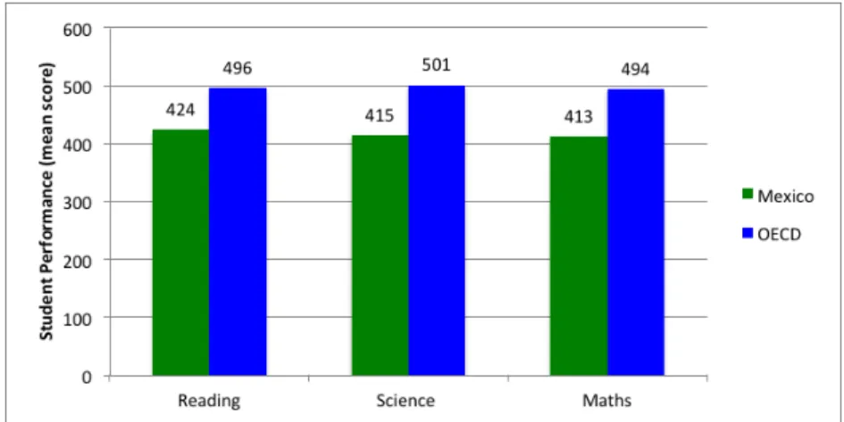 FIGURE 1 . Mexico’s student performance compared to 2012 OECD averages