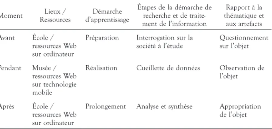 TABLEAU 2.  Modèle d’utilisation des musées à des fins didactiques, adapté aux fins de  la recherche  Moment  Lieux / Ressources Démarche  d’apprentissage  Étapes de la démarche de recherche et de  traite-ment de l’information Rapport à la  thématique et a