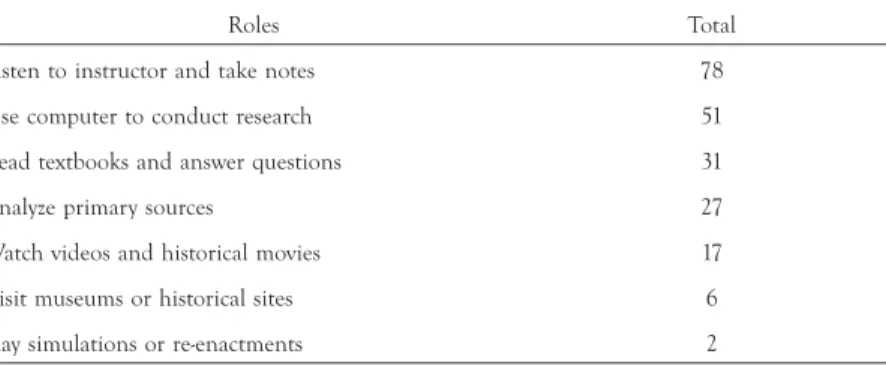 TABLE 7.  Student roles in university classes (weighted data by language group, in percent- percent-age for category “very often”)
