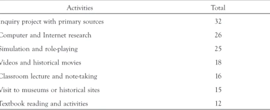 TABLE 8. Most pertinent learning activities (weighted data in percentage for category 