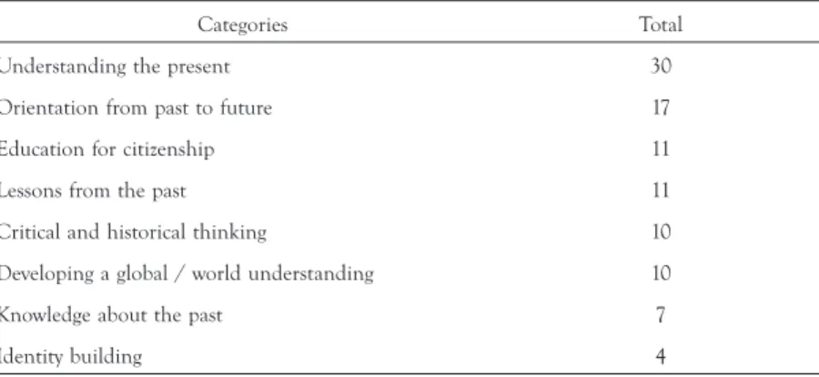 TABLE 10.  Rationale for teaching history in school (weighted data in percentage)