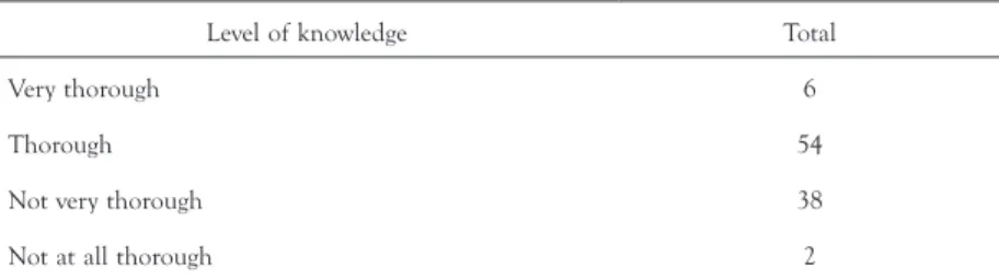 TABLE 3.  Knowledge of history in general (weighted data in percentage)