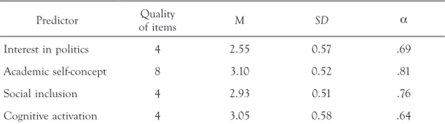 TABLE 1 . Mean values, standard deviations, and reliability of the predictors
