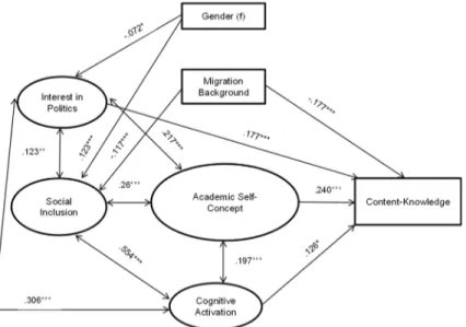 FIGURE 5.  Path analyses testing the effects of influential variables on subject-specific content  knowledge (* p &lt; .05