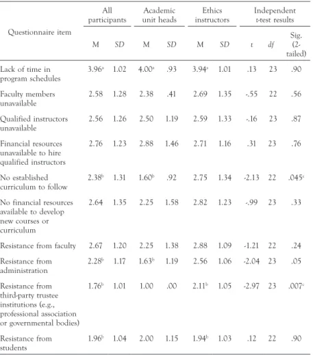 TABLE 4.  Perspectives on institutional obstacles to the implementation of a required ethics course