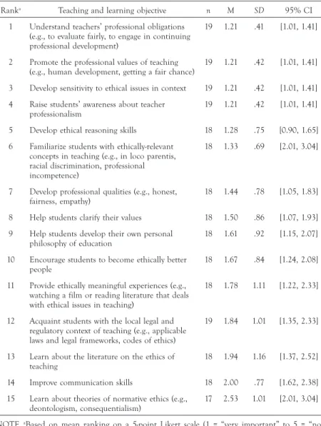 TABLE 6.  Teaching and learning objectives of ethics-related courses in ITE