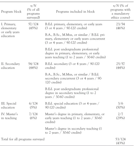 TABLE 1 . Commonness of a required ethics course by program