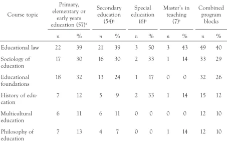 TABLE 2.  Secondary data on required social foundations in education courses by program