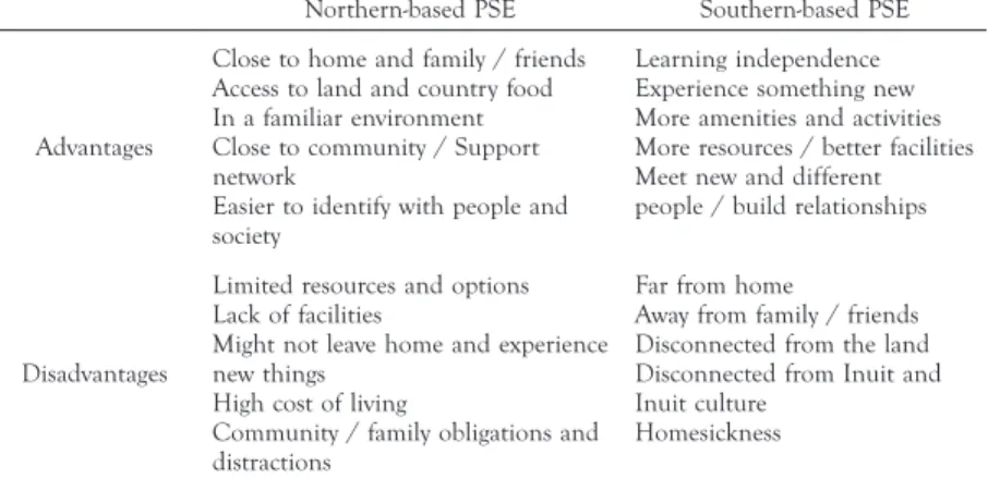 TABLE 2.  Northern- and Southern-based post-secondary education (PSE): Advantages and  disadvantages