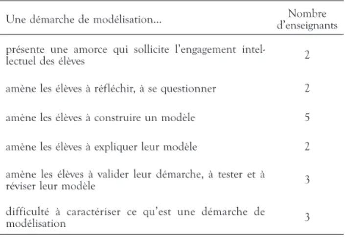 tabLeau  5.  Caractéristiques d’une démarche de modélisation attribuées par les enseignants