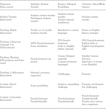 Table 1 summarizes teaching for transfer as revealed through the observations  and interviews