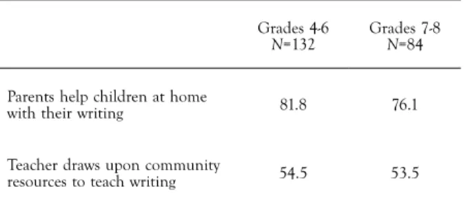 tABle 5.  Parent and community resources (%)