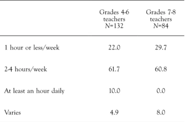 tABle 6.  Time allocated to writing (%)