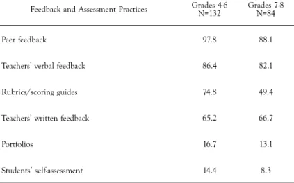 tABle 8.  Teachers’ feedback and assessment practices (%)