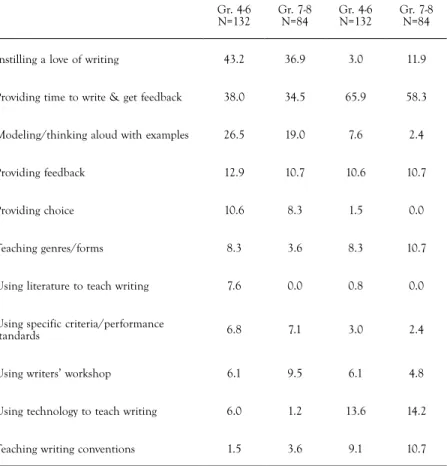 tABle 9.  Teachers’ identification of their writing instruction strengths and needs (%)