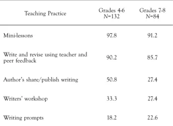 tABle 3.  Teaching practices (%) 