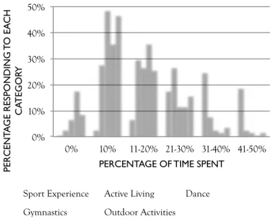 FIGURE 1. Percentage responding to each category vs. percentage of instructional time  spent teaching each movement domain