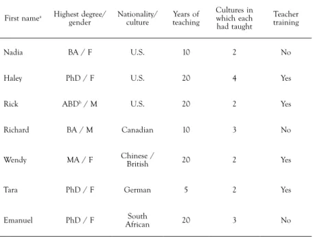 TABLE 1.  Demographic profiles and backgrounds of the seven participants
