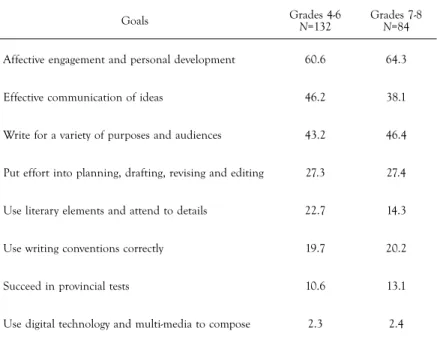 tABle 2.  Teachers’ goals for students’ growth as writers (%)