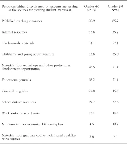 tABle 4.  Resources used to teach writing (%)