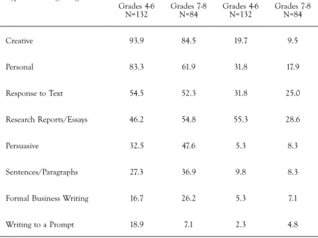 tABle 7.  Types of writing assigned (%)