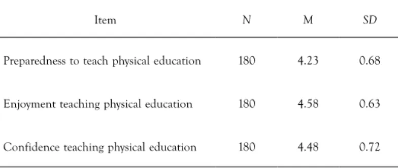 TABLE 3 . Mean and standard deviation for teachers’ levels of preparedness, enjoyment,  and confidence