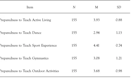 TABLE 4 . Mean and standard deviation for teachers’ level of preparedness by movement  domain