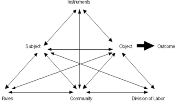 FIGURE 1.  Activity system diagram (Engeström, 2001)