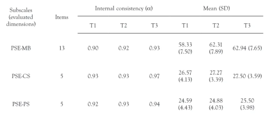 TABLE 5.  Characteristics of the teacher interpersonal self-efficacy scale 