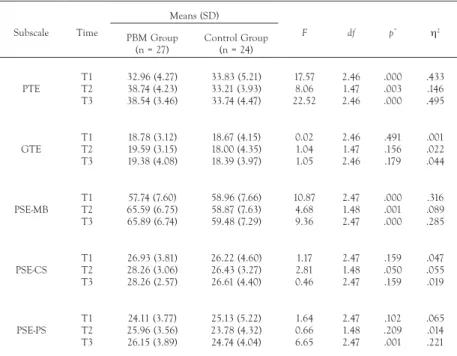 TABLE 6.  Results of the self-efficacy rating scales and the repeated measures ANOVAs  on the dependent variables