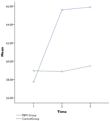 FIGURE 2.  Evolution of the teachers’ perceived self-efficacy in managing student  behaviour by group over time 