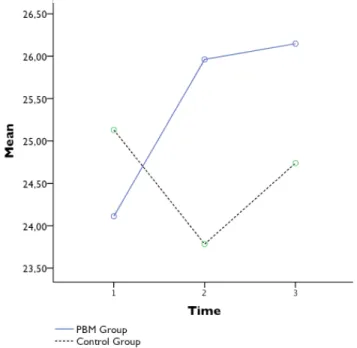 FIGURE 3.  Evolution of the teachers’ perceived self-efficacy in eliciting principals’ support  by group over time.