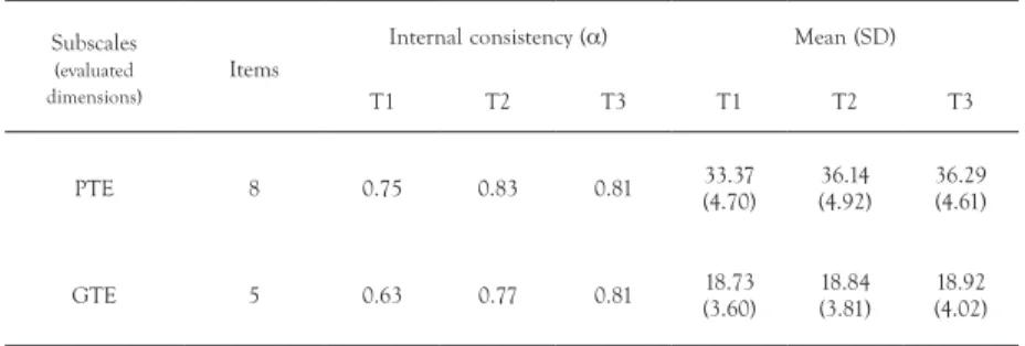 TABLE 2. Teacher characteristics Characteristics Total  sample (n = 51) Experimental group(n = 27) Control group(n = 24) Comparison tests Age Mean  (SD) 40.08 (8.15) 38.48 (7.36) 41.88 (8.77) t = -1.502 Teaching experience  Mean (SD) 13.85 (6.92) 12.67 (6.