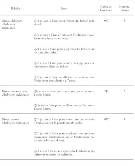 TABLEAU  3.  Items  retenus  de  l’échelle  de  mesure  du  sentiment  d’auto-efficacité  à  l’égard de l’ordinateur (n = 69)