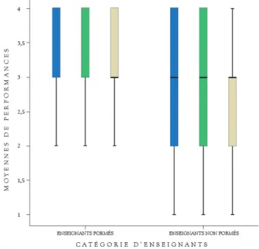 FIGURE 1.  Comparaison des distributions des perceptions des niveaux d’habiletés des  enseignants selon la formation aux TIC