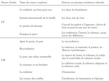 TABLEAU 3.  Répartition des textes exploités en français et notions véhiculées en fonction  des niveaux d’étude.