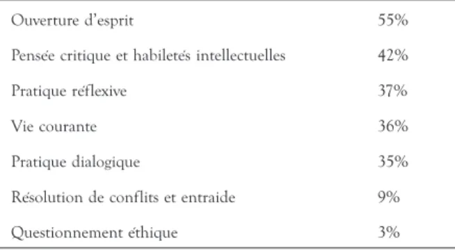 TABLEAU 1.  Pourcentage des réponses comprenant des unités se rapportant aux   catégories identifiées