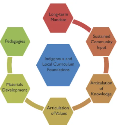 FIGURE 1.  Factors contributing to the process of reconceptualizing curriculum  towards Indigenous and local foundations.